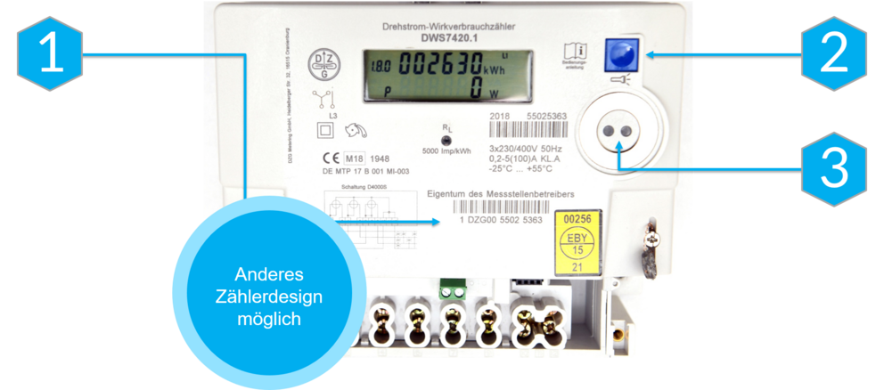 Abbildung eines Drehstrom-Wirkverbrauchszählers vom Typ DWS7420.1. Das Gerät zeigt ein Display mit dem Zählerstand ‚002630 kWh‘ und der aktuellen Leistung ‚0 W‘. Links ist der Hinweis ‚Anderes Zählerdesign möglich‘ eingeblendet. Rechts oben befindet sich eine blaue Taste (2) und darunter eine optische Schnittstelle (3). Unten sind mehrere Anschlussklemmen sowie ein gelbes Prüfsiegel sichtbar.