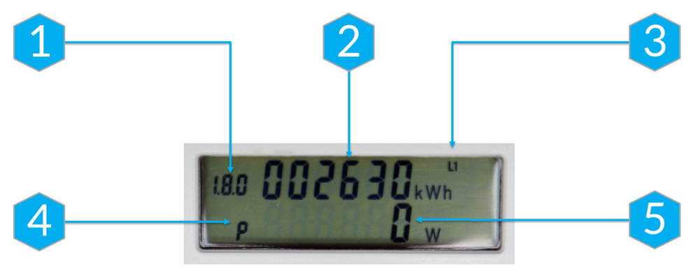 Das Bild zeigt ein digitales Stromzähler-Display mit fünf markierten Bereichen. Links oben (1) wird die Kennung ‚1.8.0‘ angezeigt, die für den Gesamtverbrauch steht. In der Mitte (2) ist der aktuelle Zählerstand ‚002630 kWh‘ zu sehen. Rechts oben (3) steht ‚L1‘, was die Phase 1 kennzeichnet. Links unten (4) ist das Symbol ‚p‘ dargestellt. Rechts unten (5) wird die aktuelle Leistung mit ‚0 W‘ angezeigt.