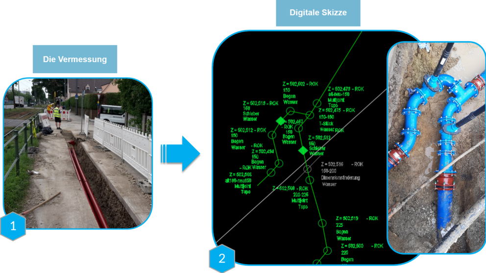 Darstellung des Prozesses von der Vermessung bis zur digitalen Skizze und Installation. Links zeigt das erste Bild eine Baustelle mit geöffnetem Graben, in dem rote Schutzrohre für Leitungen verlegt sind. Eine Person führt Vermessungsarbeiten durch, Absperrungen sichern den Bereich. In der Mitte ist eine digitale Skizze mit grünen Vermessungsdaten und Rohrleitungsinformationen auf schwarzem Hintergrund zu sehen. Rechts befindet sich ein Foto von blauen Wasserrohren mit mehreren Verbindungen und Armaturen, eingebaut im Erdreich. Die drei Schritte sind beschriftet: 1. Die Vermessung, 2. Digitale Skizze.
