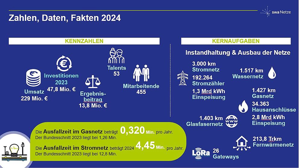 Infografik mit Kennzahlen und Kernaufgaben der swa Netze GmbH für das Jahr 2024 auf blau-grünem Hintergrund. Links sind die Kennzahlen dargestellt: Umsatz 229 Mio. €, Investitionen 2023 bei 47,8 Mio. €, Ergebnisbeitrag 13,8 Mio. €, 53 Talents und 455 Mitarbeitende. Unten wird die Ausfallzeit im Gasnetz mit 0,320 Minuten pro Jahr (Bundesschnitt 1,26 Min.) und im Stromnetz mit 4,45 Minuten pro Jahr (Bundesschnitt 12,8 Min.) angegeben. Rechts sind die Kernaufgaben zur Instandhaltung und zum Ausbau der Netze aufgeführt: 3.000 km Stromnetz, 192.264 Stromzähler, 1,3 Mrd. kWh Einspeisung, 1.517 km Wassernetz, 1.427 km Gasnetz, 34.363 Hausanschlüsse, 2,8 Mrd. kWh Einspeisung, 1.403 km Glasfasernetz, 213,8 Trkm Fernwärmenetz sowie 26 LoRaWAN-Gateways.