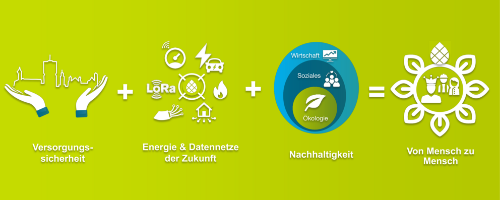 Grafische Darstellung der Unternehmenswerte und Ziele der swa Netze GmbH auf grünem Hintergrund. Links symbolisieren zwei Hände mit einer Stadtsilhouette die Versorgungssicherheit. In der Mitte stehen Symbole für Energie und Datennetze der Zukunft, darunter Strom, Gas, Wasser, LoRaWAN und Smart-Home-Technologien. Daneben zeigt ein Kreisdiagramm die drei Säulen der Nachhaltigkeit: Wirtschaft, Soziales und Ökologie. Rechts wird das Ergebnis ‚Von Mensch zu Mensch‘ durch ein stilisiertes Symbol mit Personen und Natur dargestellt. Die Formel lautet: Versorgungssicherheit + Energie & Datennetze der Zukunft + Nachhaltigkeit = Von Mensch zu Mensch.