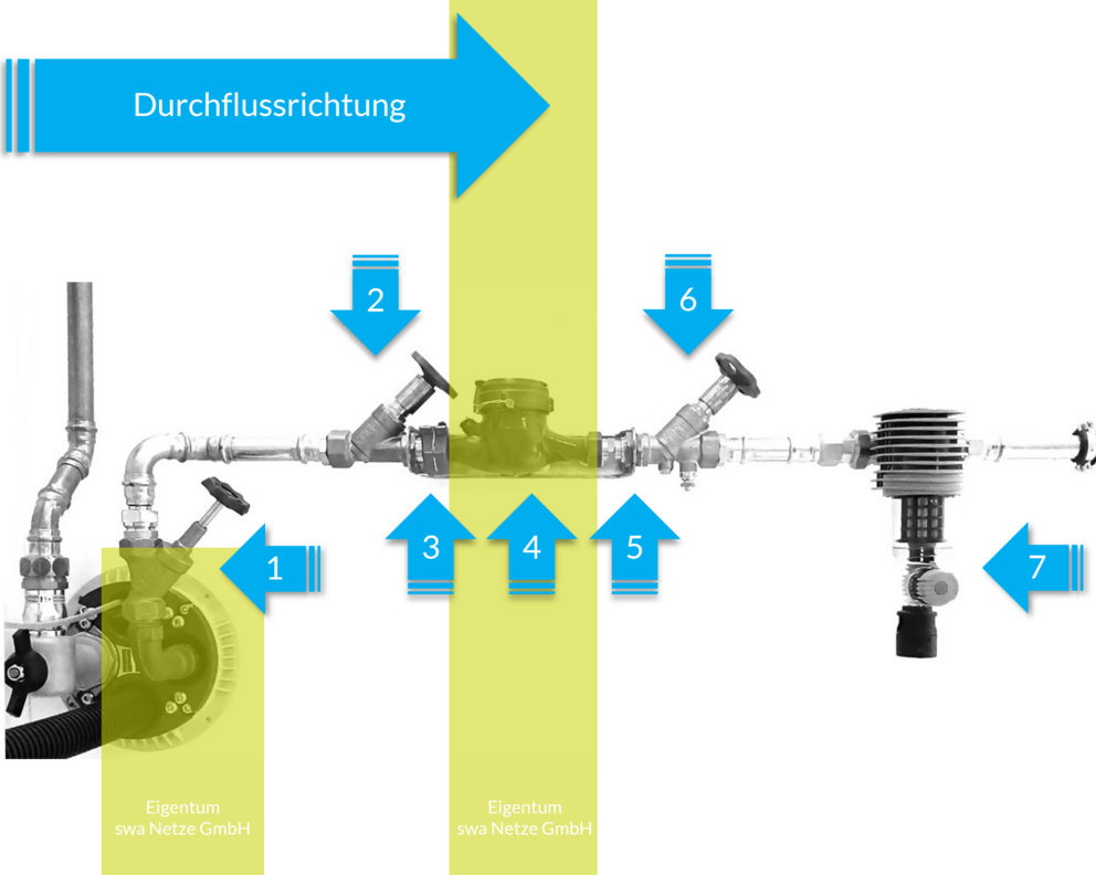 Darstellung einer Wasserhausanschlussinstallation mit markierten Komponenten und Durchflussrichtung. Ein blauer Pfeil oben zeigt die Fließrichtung von links nach rechts. Die Installation besteht aus mehreren Armaturen und einem Wasserzähler in der Mitte. Die einzelnen Bauteile sind mit den Zahlen 1 bis 7 gekennzeichnet: 1 – Anschlussplatte mit Leitungen, 2 – Absperrventil, 3 – Rückflussverhinderer, 4 – Wasserzähler, 5 – weiteres Ventil, 6 – Absperrarmatur, 7 – Druckminderer. Die Hintergrundfarbe ist weiß, und die Markierungen sind in Blau und Gelb hervorgehoben.