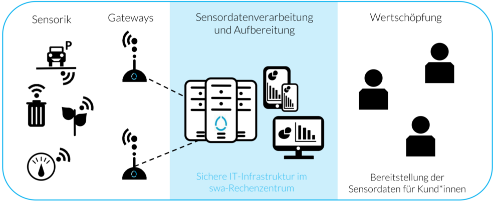 Grafische Darstellung des Datenflusses von Sensorik über Gateways zur Datenverarbeitung und Wertschöpfung. Links sind verschiedene Sensoren abgebildet, zum Beispiel für Parkplätze, Müllbehälter, Pflanzen und Wasserstand. Diese senden Daten an Gateways, die in der Mitte dargestellt sind. Die Daten werden in einer sicheren IT-Infrastruktur im swa-Rechenzentrum verarbeitet und aufbereitet, dargestellt durch Server und Monitore mit Diagrammen. Rechts wird die Bereitstellung der Sensordaten für Kund*innen als Teil der Wertschöpfung gezeigt.