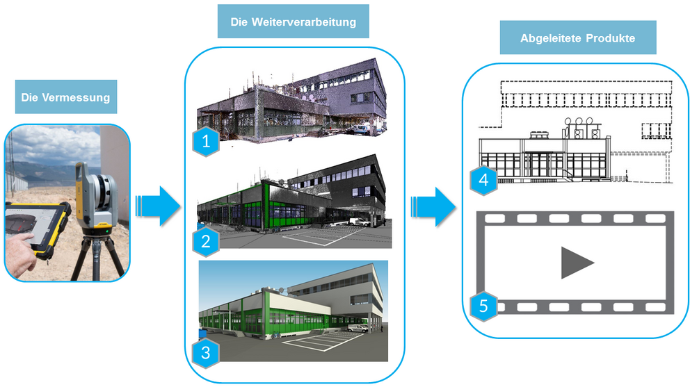Grafische Darstellung des Prozesses von der Vermessung bis zu den abgeleiteten Produkten. Links zeigt das erste Bild die Vermessung mit einem Laserscanner auf einem Stativ im Außenbereich. In der Mitte sind drei Schritte der Weiterverarbeitung dargestellt: 1. Erstellung einer Punktwolke des Gebäudes, 2. Technische Modellierung in Schwarz-Weiß mit grünen Akzenten, 3. Fotorealistische 3D-Visualisierung des Gebäudes. Rechts sind die abgeleiteten Produkte zu sehen: 4. Technische Zeichnungen und 5. Ein Video-Symbol für Animationen. Die Schritte sind mit blauen Nummern markiert und durch Pfeile verbunden.