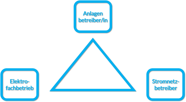 Das Bild zeigt ein einfaches Diagramm in Blau. In der Mitte befindet sich ein großes Dreieck. An den drei Seiten des Dreiecks sind jeweils beschriftete Kästchen angeordnet:  Oben: „Anlagenbetreiber/in“ Links unten: „Elektrofachbetrieb“ Rechts unten: „Stromnetzbetreiber“  Die Kästchen sind durch ihre Position mit dem Dreieck verbunden und symbolisieren die drei zentralen Akteure im Stromnetz- und Anlagenbetrieb.